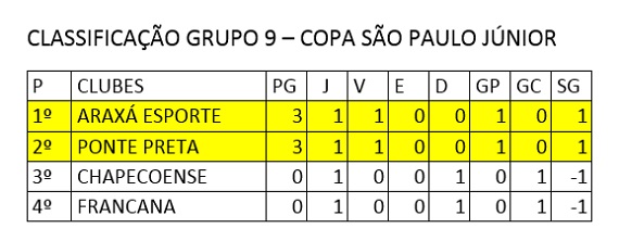 Classificação 1ª rodada Grupo 9 - Copa SP